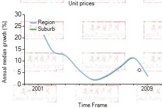 2001年到2009年，wheelers hill地区公寓房产价格中位数变化图示